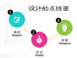 
網(wǎng)頁(yè)界面設(shè)計(jì)原則之點(diǎn)線面的正確使用
