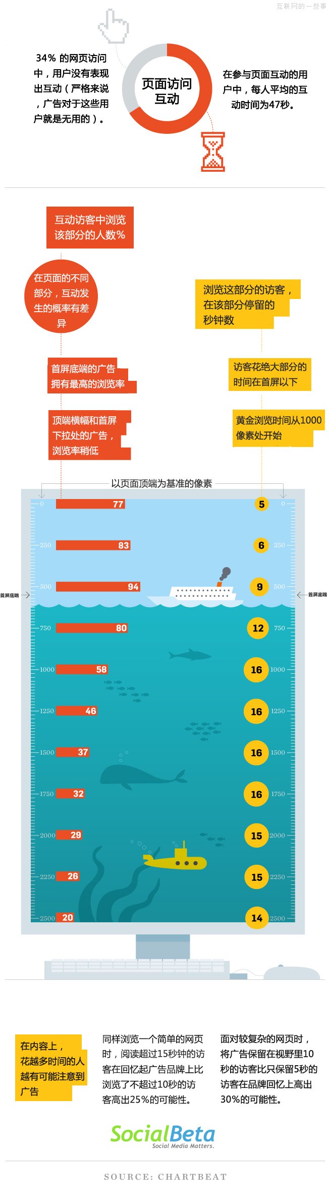 【讀圖】網(wǎng)頁上的哪個部分擁有最高的瀏覽率？,互聯(lián)網(wǎng)的一些事