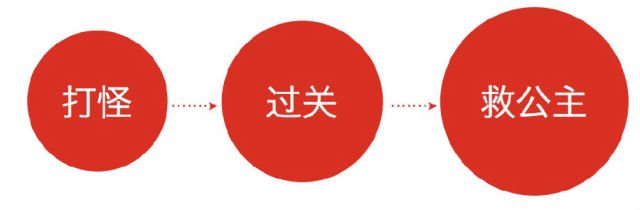 最搶眼的6個方法！如何讓交互過程變得驚喜有趣？