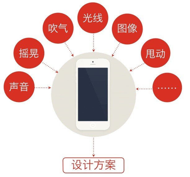 最搶眼的6個方法！如何讓交互過程變得驚喜有趣？