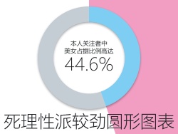
巧用極坐標(biāo)！圓形圖表分分鐘搞定