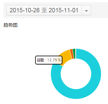 如何低調(diào)有內(nèi)涵地利用站長(zhǎng)工具做決策