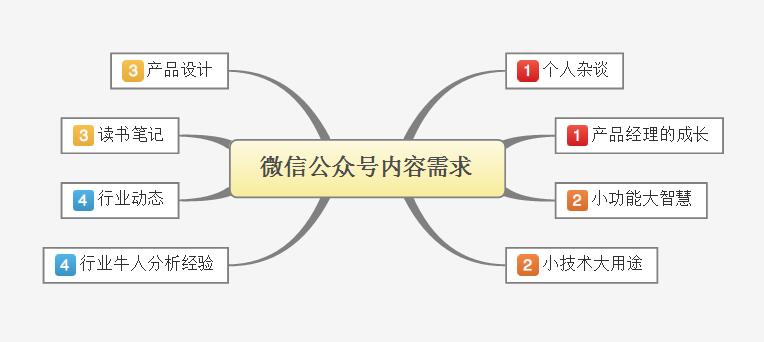 產(chǎn)品經(jīng)理，你應(yīng)該有一個(gè)自己的公眾號(hào)
