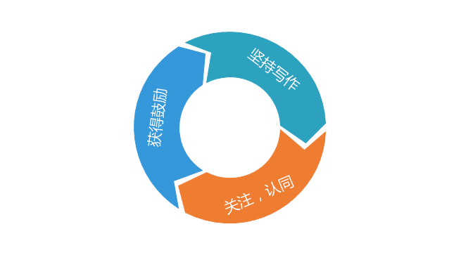 產(chǎn)品經(jīng)理，你應(yīng)該有一個(gè)自己的公眾號(hào)