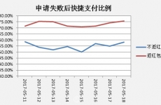 
復(fù)盤實戰(zhàn)案例指導(dǎo)用戶開通唯品金融五部曲