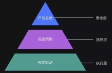 
網(wǎng)易資深設(shè)計師新人該如何提拔設(shè)計思維？